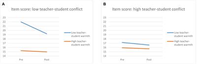 Keeping the Spirits Up: The Effect of Teachers’ and Parents’ Emotional Support on Children’s Working Memory Performance